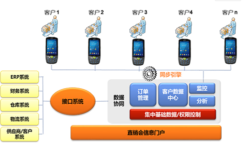 家電直銷會移動信息化，手持終端添磚加瓦